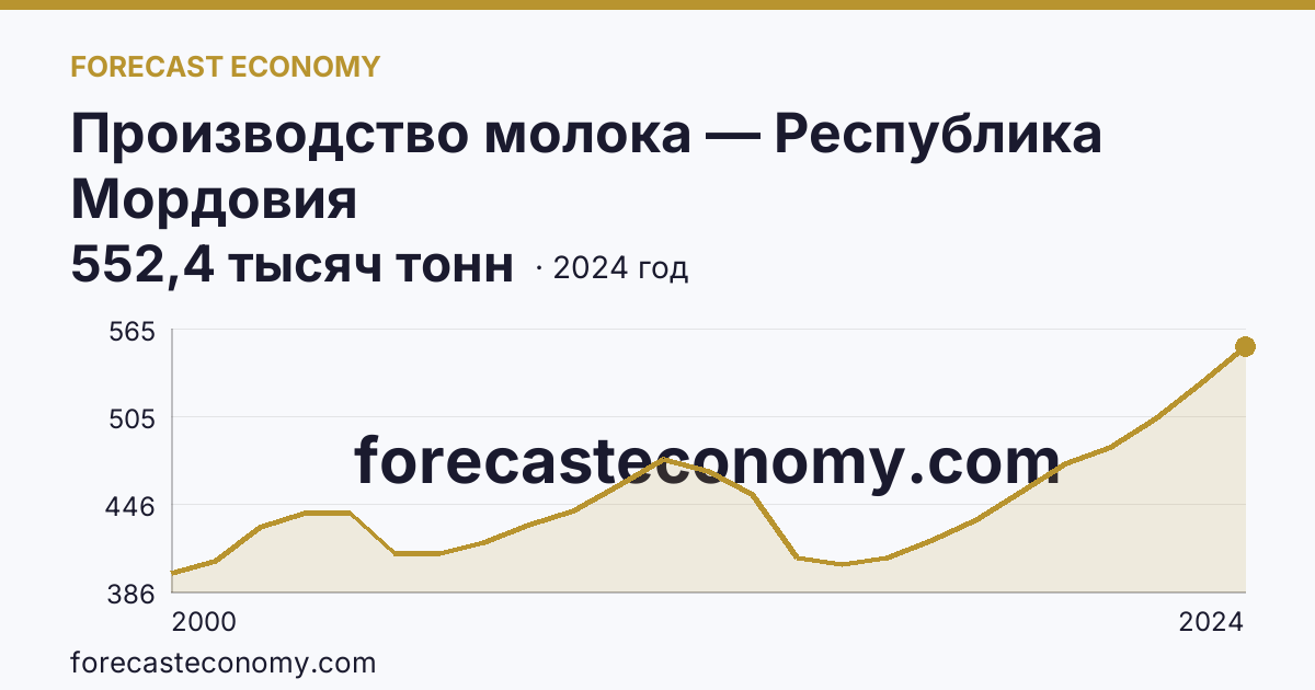 Производство молока — Республика Мордовия: график динамики 2000–2024, последнее значение 552,4 тысяч тонн