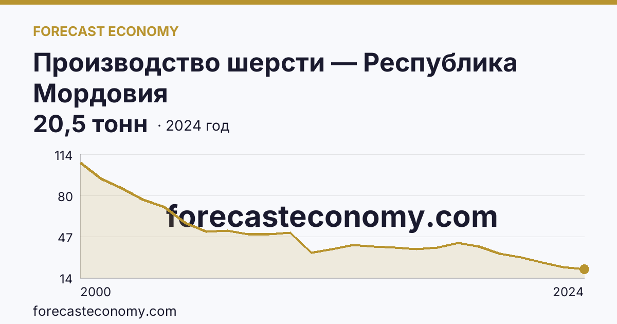 Производство шерсти — Республика Мордовия: график динамики 2000–2024, последнее значение 20,5 тонн