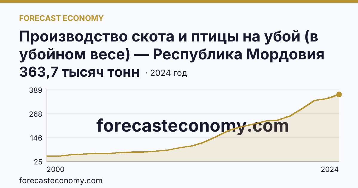 Производство скота и птицы на убой (в убойном весе) — Республика Мордовия: график динамики 2000–2024, последнее значение 363,7 тысяч тонн