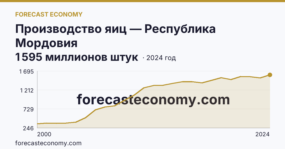 Производство яиц — Республика Мордовия: график динамики 2000–2024, последнее значение 1 595 миллионов штук