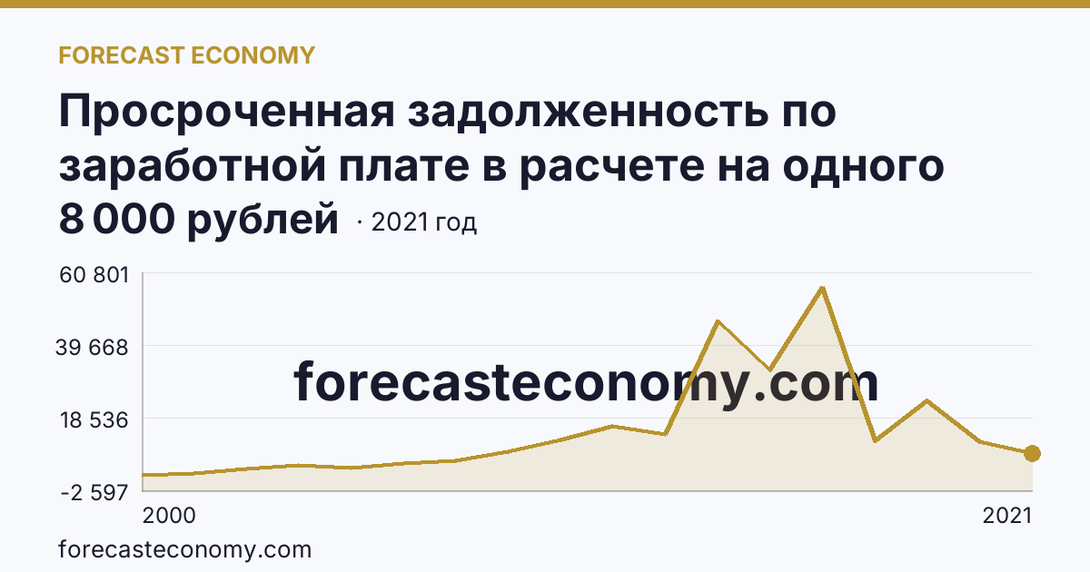 Просроченная задолженность по заработной плате в расчете на одного работника, перед которым имеется просроченная задолженность — Республика Мордовия: график динамики 2000–2021, последнее значение 8 000 рублей