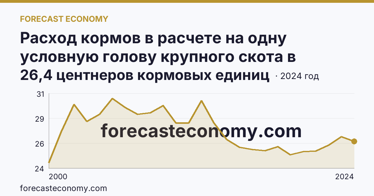 Расход кормов в расчете на одну условную голову крупного скота в сельскохозяйственных организациях — Республика Мордовия: график динамики 2000–2024, последнее значение 26,4 центнеров кормовых единиц