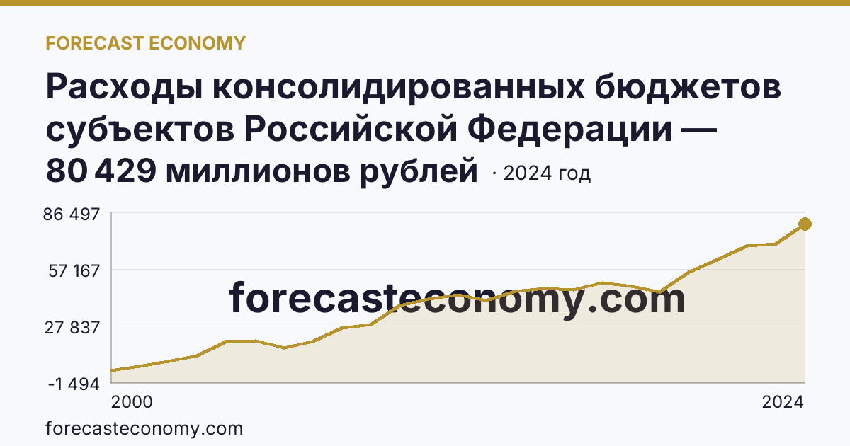 Расходы консолидированных бюджетов субъектов Российской Федерации — Республика Мордовия: график динамики 2000–2024, последнее значение 80 429 миллионов рублей