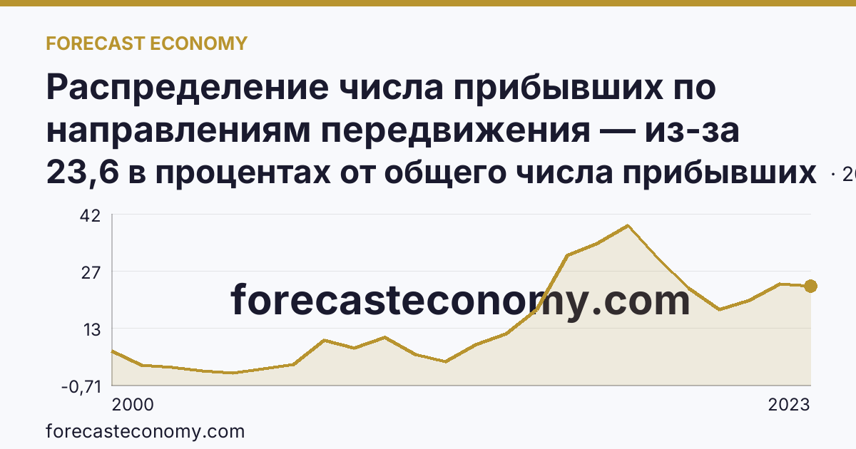 Распределение числа прибывших по направлениям передвижения — из-за пределов России — Республика Мордовия: график динамики 2000–2023, последнее значение 23,6 в процентах от общего числа прибывших