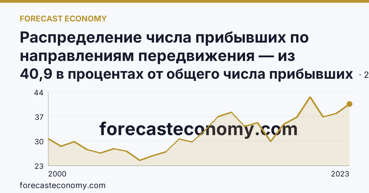 Распределение числа прибывших по направлениям передвижения — из других регионов — Республика Мордовия: график динамики 2000–2023, последнее значение 40,9 в процентах от общего числа прибывших