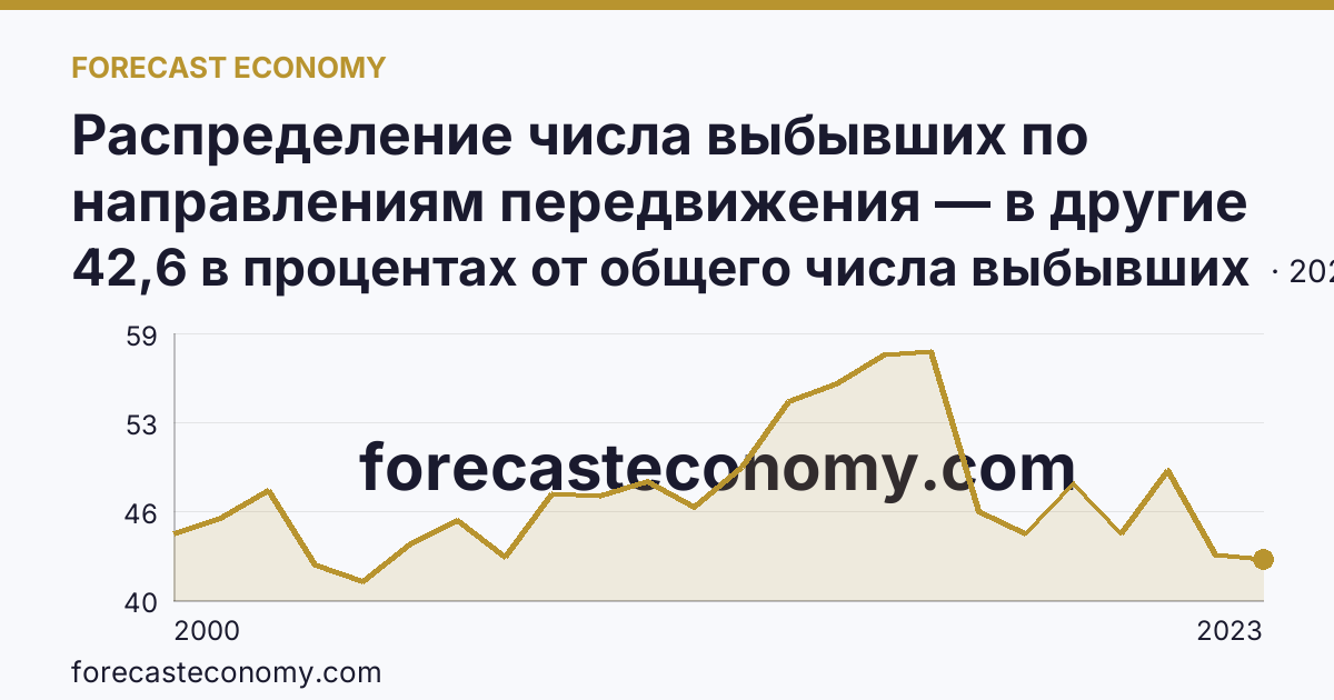 Распределение числа выбывших по направлениям передвижения — в другие регионы России — Республика Мордовия: график динамики 2000–2023, последнее значение 42,6 в процентах от общего числа выбывших