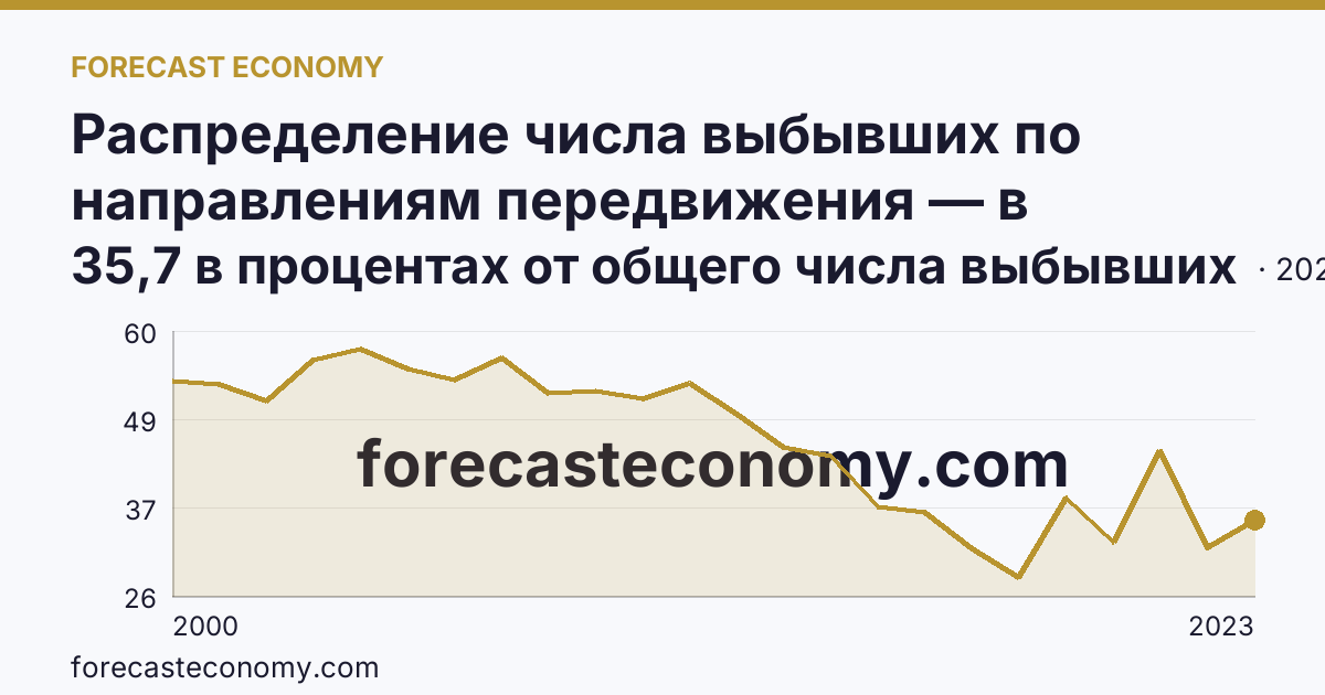 Распределение числа выбывших по направлениям передвижения — в пределах региона — Республика Мордовия: график динамики 2000–2023, последнее значение 35,7 в процентах от общего числа выбывших