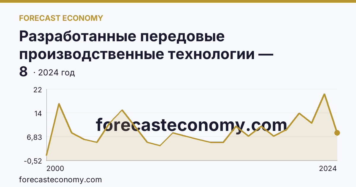 Разработанные передовые производственные технологии — Республика Мордовия: график динамики 2000–2024, последнее значение 8