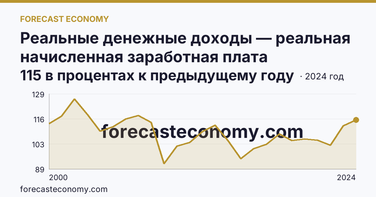 Реальные денежные доходы — реальная начисленная заработная плата работников организаций — Республика Мордовия: график динамики 2000–2024, последнее значение 115 в процентах к предыдущему году