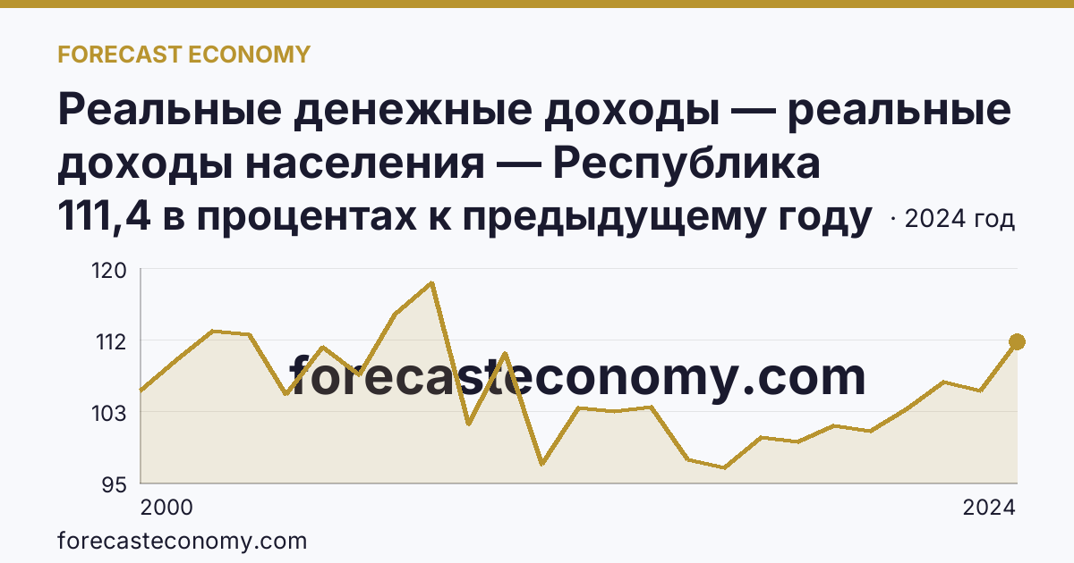 Реальные денежные доходы — реальные доходы населения — Республика Мордовия: график динамики 2000–2024, последнее значение 111,4 в процентах к предыдущему году