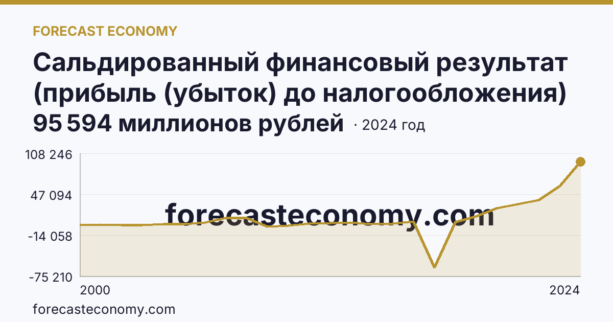 Сальдированный финансовый результат (прибыль (убыток) до налогообложения) деятельности организаций — Республика Мордовия: график динамики 2000–2024, последнее значение 95 594 миллионов рублей