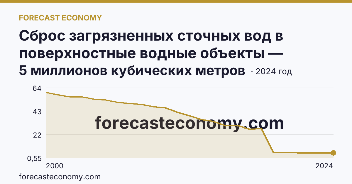 Сброс загрязненных сточных вод в поверхностные водные объекты — Республика Мордовия: график динамики 2000–2024, последнее значение 5 миллионов кубических метров