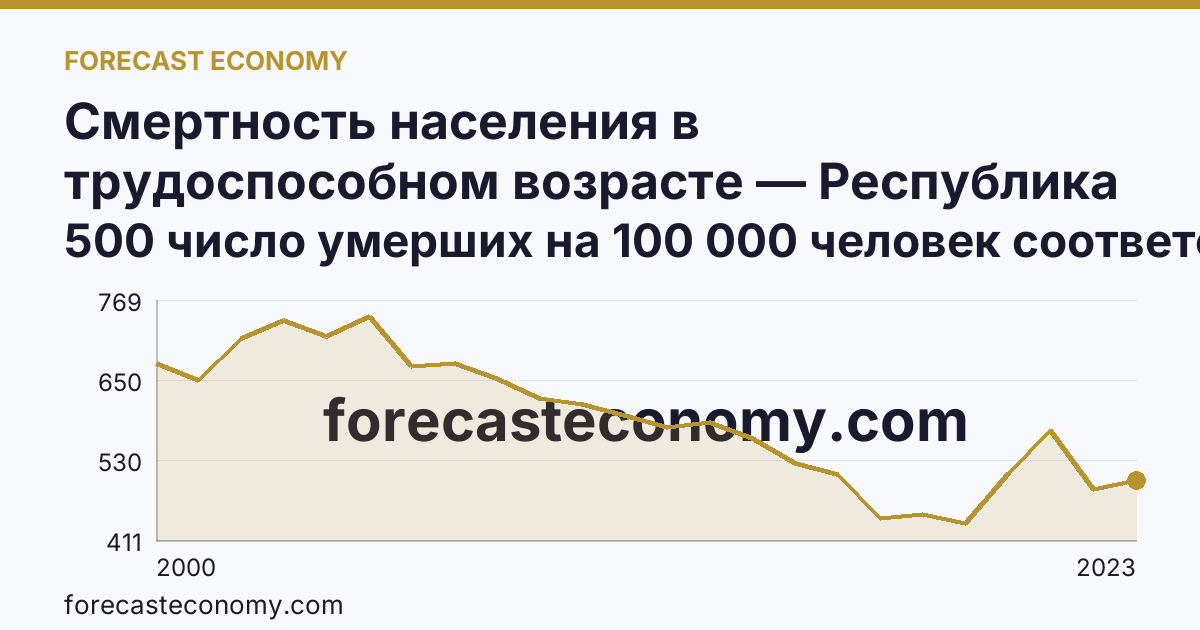 Смертность населения в трудоспособном возрасте — Республика Мордовия: график динамики 2000–2023, последнее значение 500 число умерших на 100 000 человек соответствующего возраста