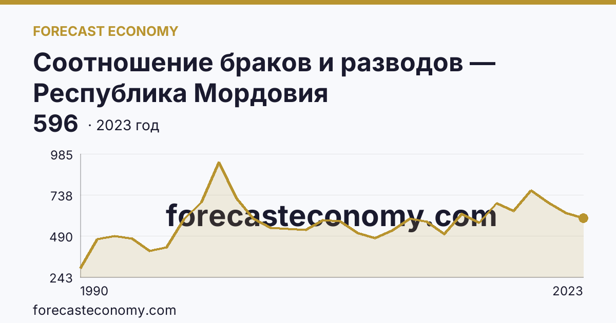 Соотношение браков и разводов — Республика Мордовия: график динамики 1990–2023, последнее значение 596