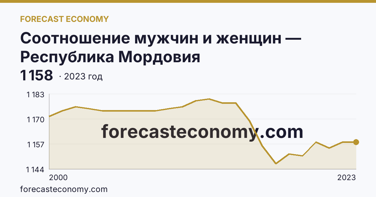 Соотношение мужчин и женщин — Республика Мордовия: график динамики 2000–2023, последнее значение 1 158
