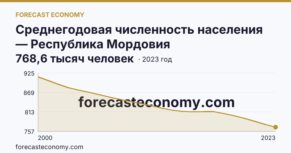 Среднегодовая численность населения — Республика Мордовия: график динамики 2000–2023, последнее значение 768,6 тысяч человек