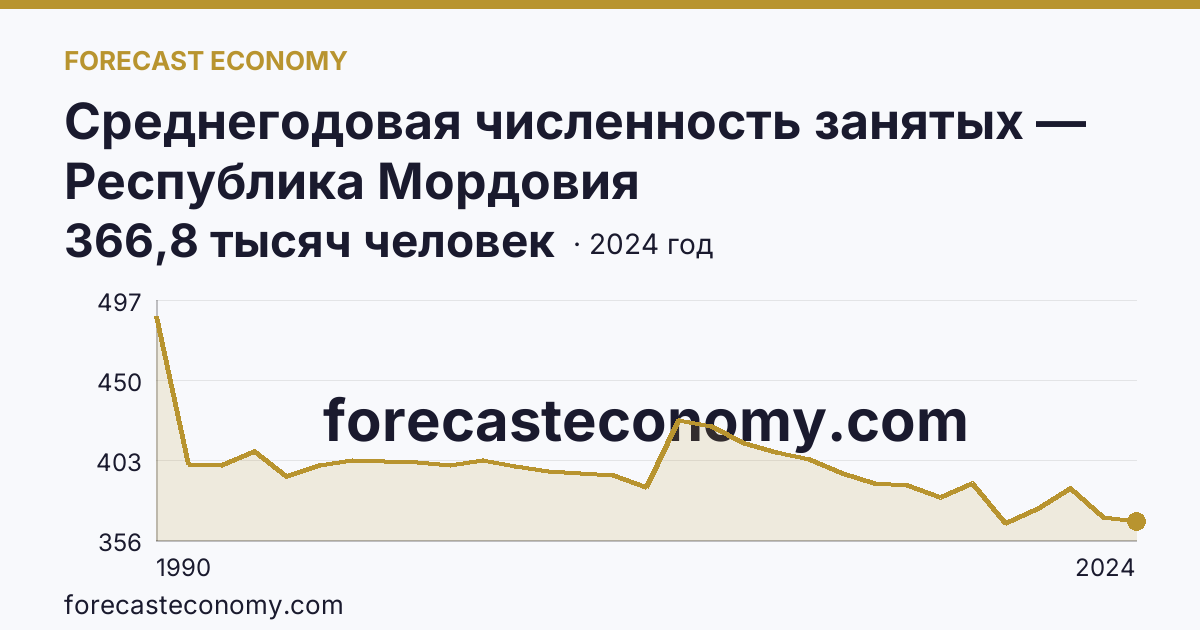 Среднегодовая численность занятых — Республика Мордовия: график динамики 1990–2024, последнее значение 366,8 тысяч человек
