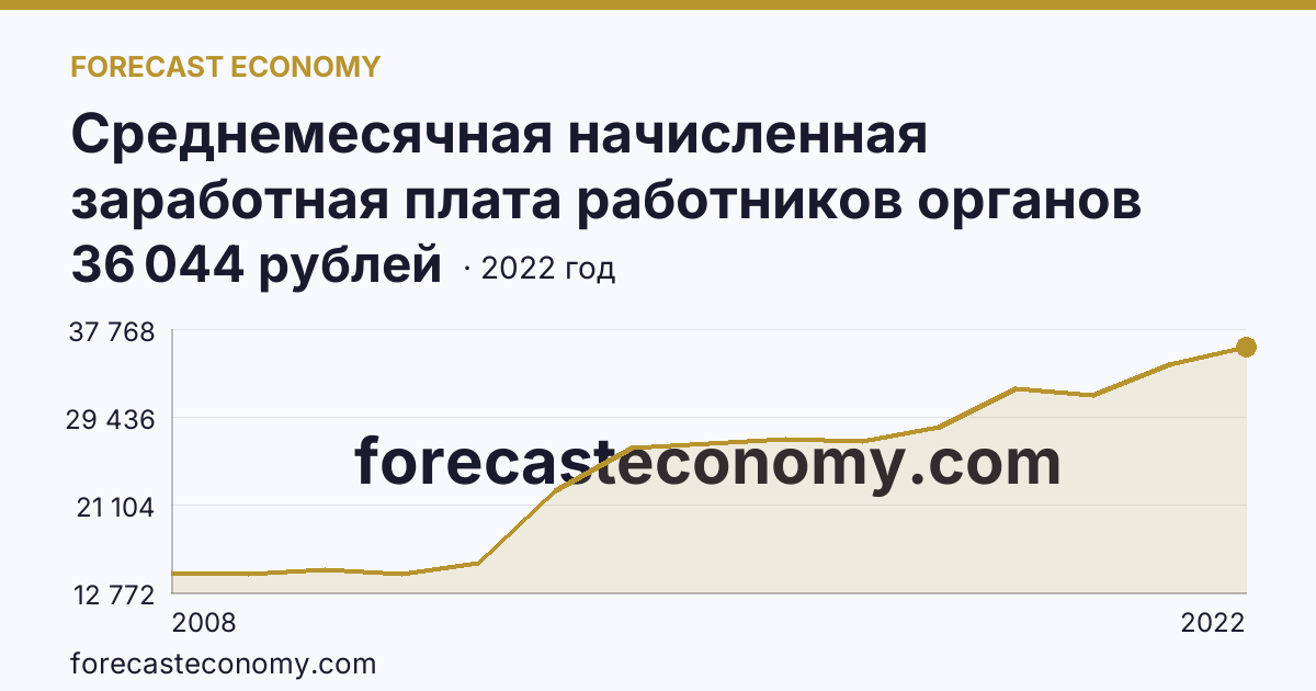 Среднемесячная начисленная заработная плата работников органов местного самоуправления — В представительных органах муниципальных образований — Республика Мордовия: график динамики 2008–2022, последнее значение 36 044 рублей