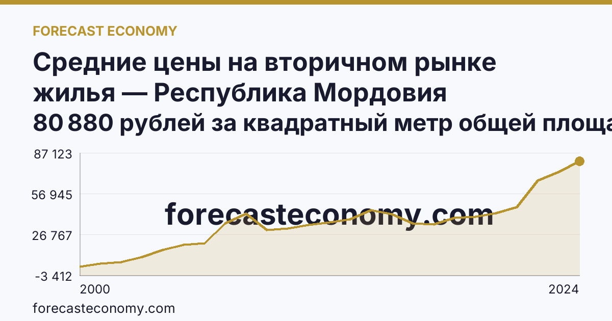 Средние цены на вторичном рынке жилья — Республика Мордовия: график динамики 2000–2024, последнее значение 80 880 рублей за квадратный метр общей площади
