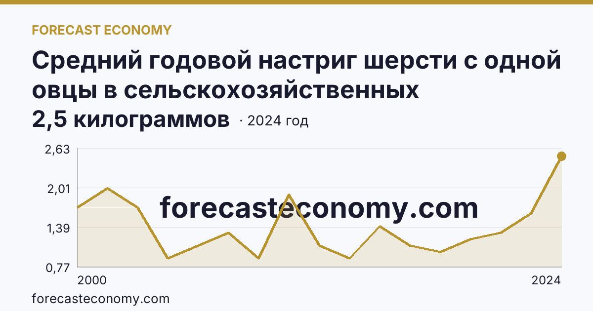 Средний годовой настриг шерсти с одной овцы в сельскохозяйственных организациях — Республика Мордовия: график динамики 2000–2024, последнее значение 2,5 килограммов