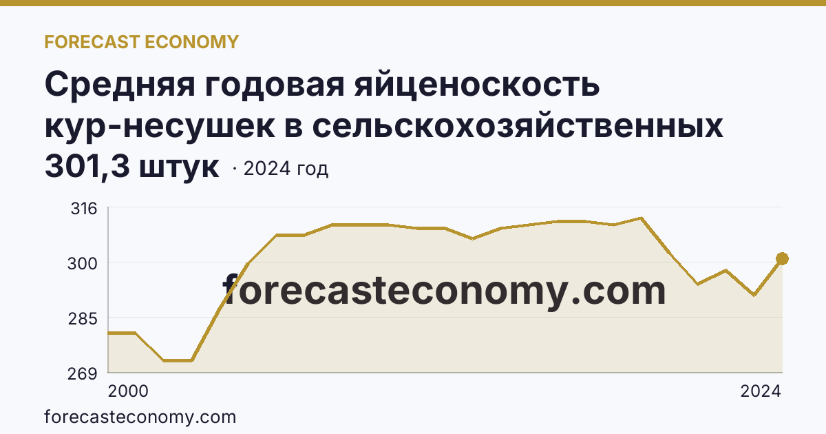 Средняя годовая яйценоскость кур-несушек в сельскохозяйственных организациях — Республика Мордовия: график динамики 2000–2024, последнее значение 301,3 штук