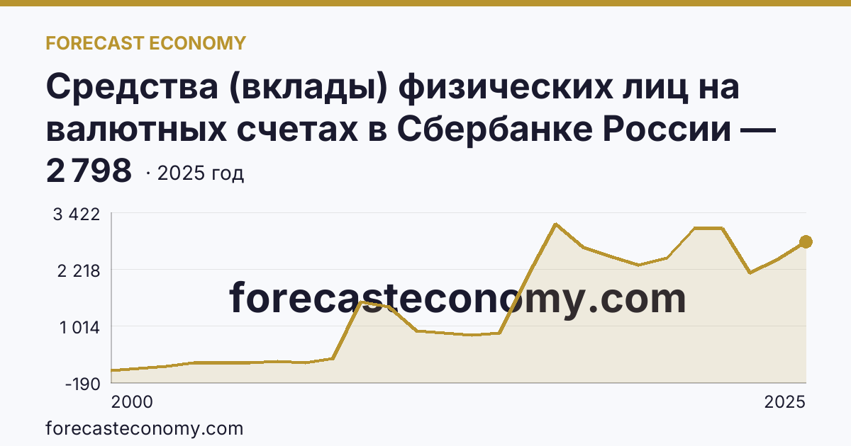 Средства (вклады) физических лиц на валютных счетах в Сбербанке России — Республика Мордовия: график динамики 2000–2025, последнее значение 2 798
