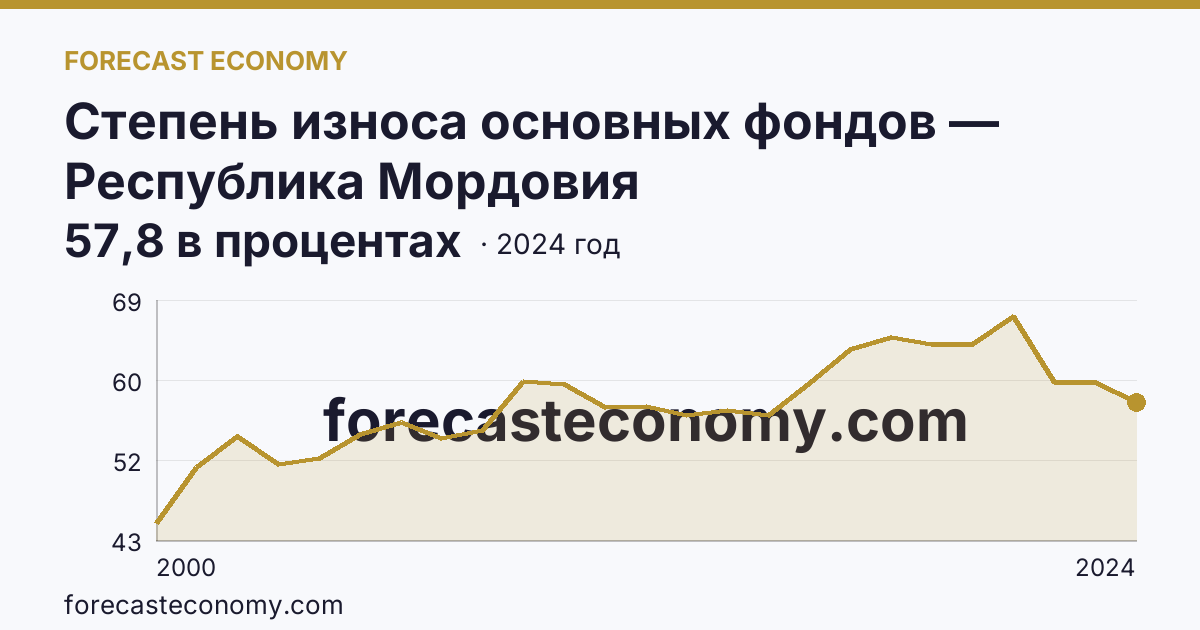 Степень износа основных фондов — Республика Мордовия: график динамики 2000–2024, последнее значение 57,8 в процентах