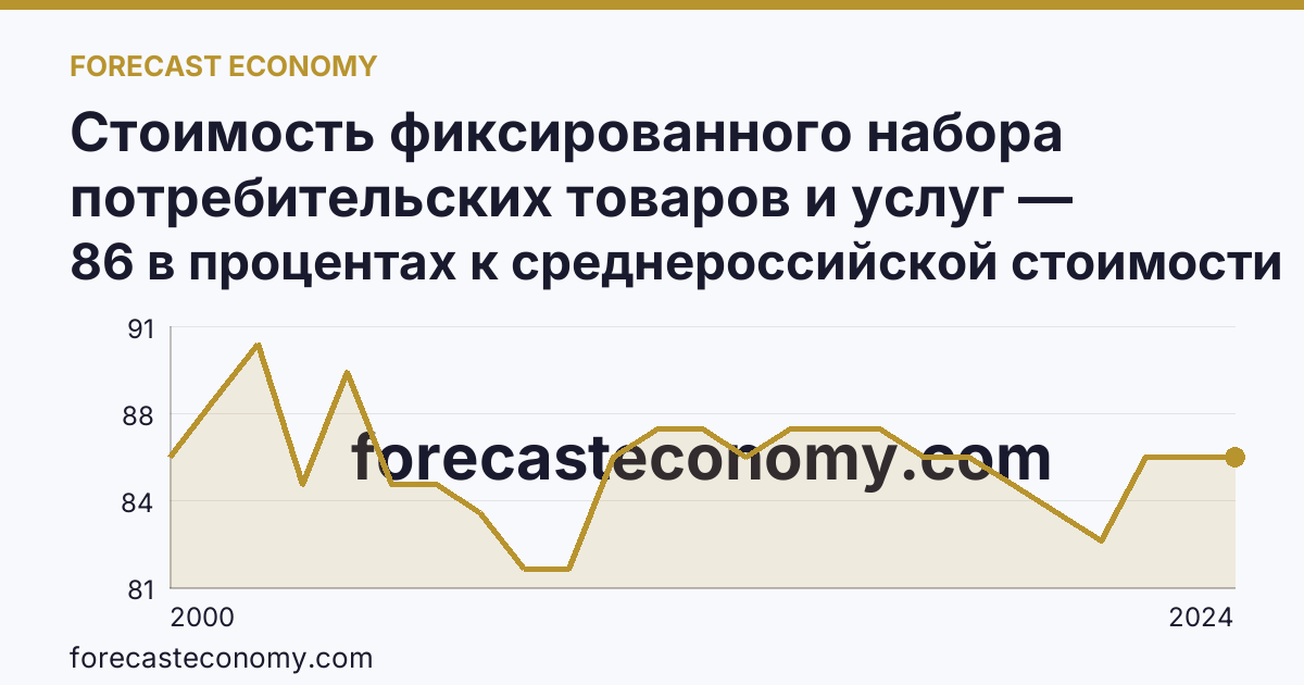 Стоимость фиксированного набора потребительских товаров и услуг — стоимость фиксированного набора (в процентах) — Республика Мордовия: график динамики 2000–2024, последнее значение 86 в процентах к среднероссийской стоимости