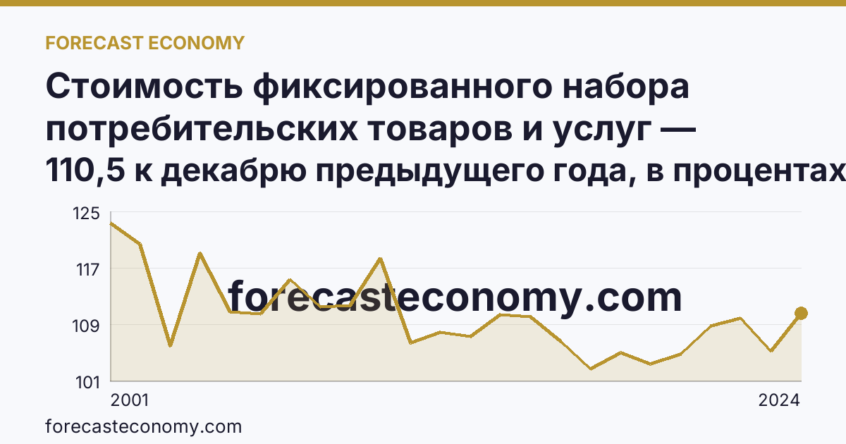 Стоимость фиксированного набора потребительских товаров и услуг — изменение стоимости фиксированного набора — Республика Мордовия: график динамики 2001–2024, последнее значение 110,5 к декабрю предыдущего года, в процентах