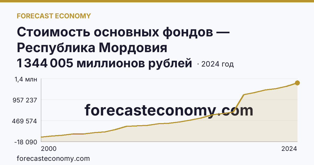 Стоимость основных фондов — Республика Мордовия: график динамики 2000–2024, последнее значение 1 344 005 миллионов рублей