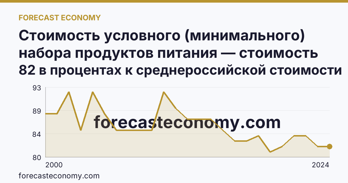 Стоимость условного (минимального) набора продуктов питания — стоимость минимального набора (в процентах) — Республика Мордовия: график динамики 2000–2024, последнее значение 82 в процентах к среднероссийской стоимости