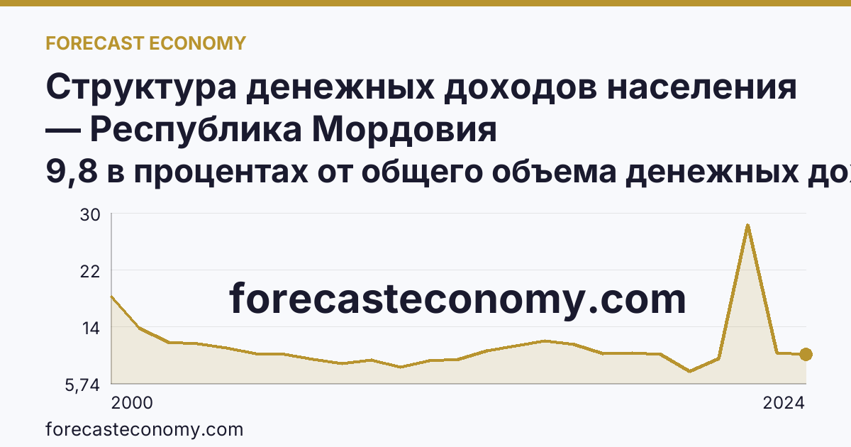 Структура денежных доходов населения — Республика Мордовия: график динамики 2000–2024, последнее значение 9,8 в процентах от общего объема денежных доходов