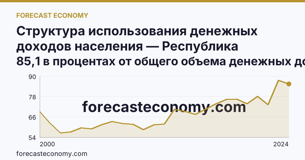 Структура использования денежных доходов населения — Республика Мордовия: график динамики 2000–2024, последнее значение 85,1 в процентах от общего объема денежных доходов