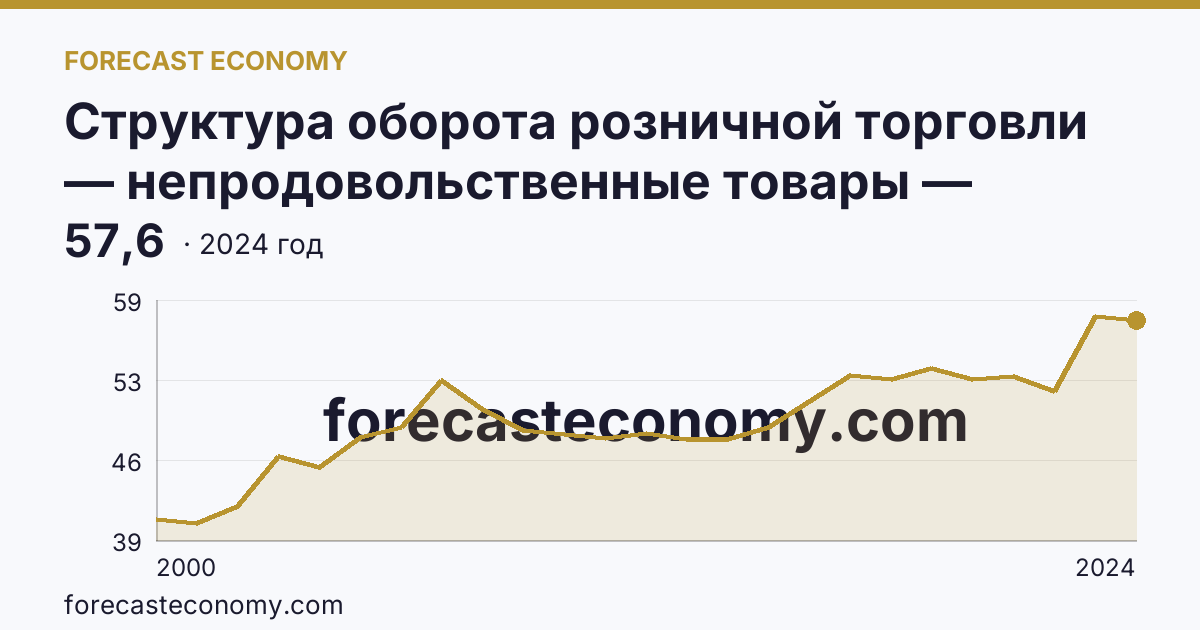 Структура оборота розничной торговли — непродовольственные товары — Республика Мордовия: график динамики 2000–2024, последнее значение 57,6