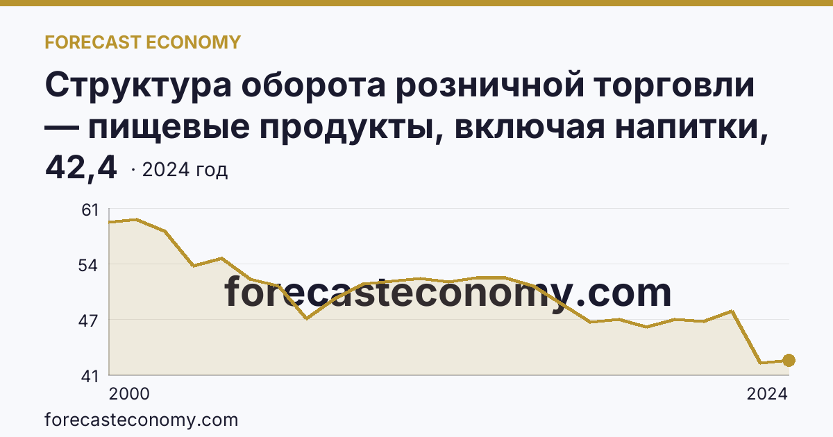 Структура оборота розничной торговли — пищевые продукты, включая напитки, и табачные изделия — Республика Мордовия: график динамики 2000–2024, последнее значение 42,4