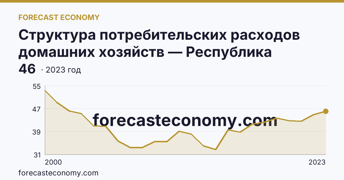 Структура потребительских расходов домашних хозяйств — Республика Мордовия: график динамики 2000–2023, последнее значение 46