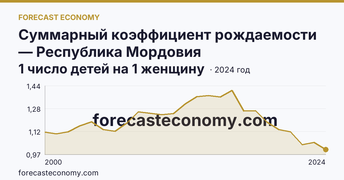 Суммарный коэффициент рождаемости — Республика Мордовия: график динамики 2000–2024, последнее значение 1 число детей на 1 женщину