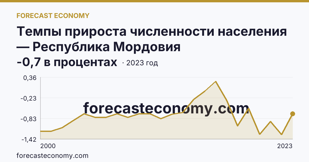Темпы прироста численности населения — Республика Мордовия: график динамики 2000–2023, последнее значение -0,7 в процентах