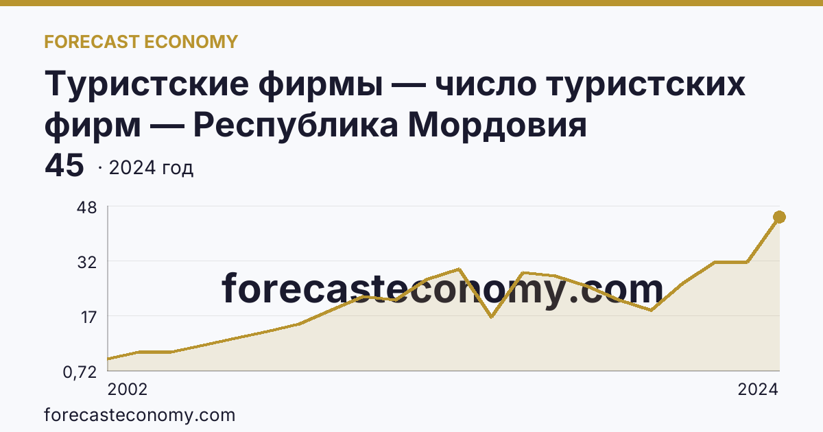 Туристские фирмы — число туристских фирм — Республика Мордовия: график динамики 2002–2024, последнее значение 45