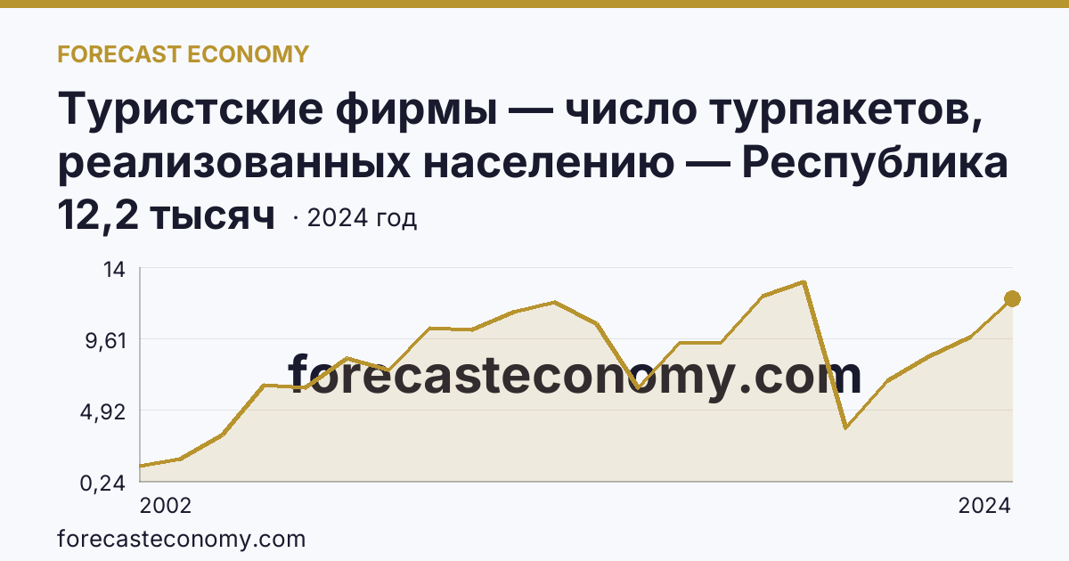 Туристские фирмы — число турпакетов, реализованных населению — Республика Мордовия: график динамики 2002–2024, последнее значение 12,2 тысяч
