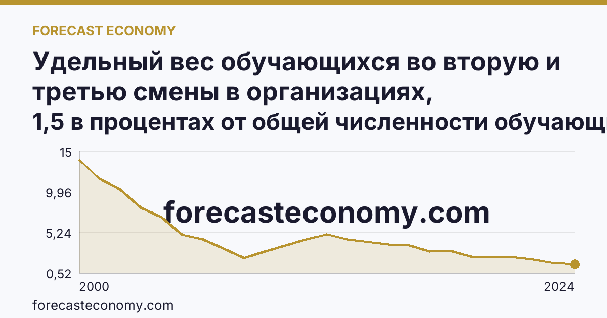 Удельный вес обучающихся во вторую и третью смены в организациях, осуществляющих образовательную деятельность по образовательным программам начального, основного и среднего общего образования — Республика Мордовия: график динамики 2000–2024, последнее значение 1,5 в процентах от общей численности обучающихся