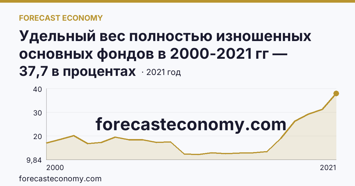 Удельный вес полностью изношенных основных фондов в 2000-2021 гг — Республика Мордовия: график динамики 2000–2021, последнее значение 37,7 в процентах