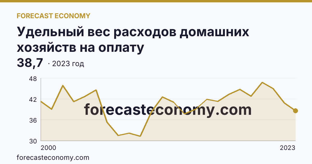Удельный вес расходов домашних хозяйств на оплату жилищно-коммунальных услуг — в процентах от общей суммы расходов на оплату услуг — Республика Мордовия: график динамики 2000–2023, последнее значение 38,7