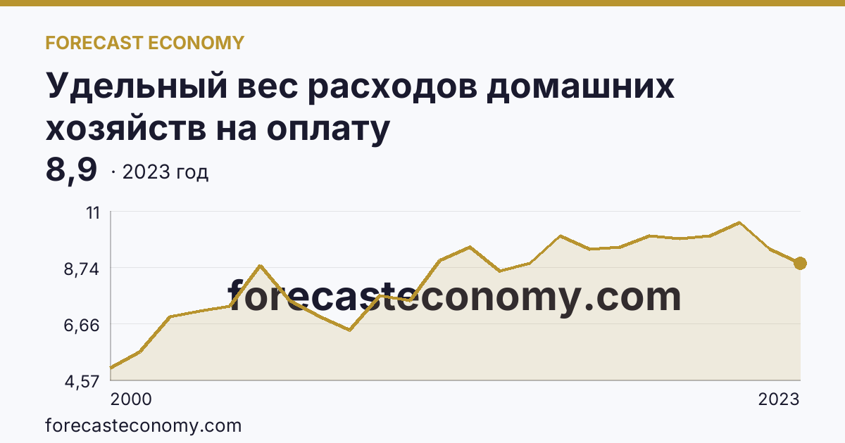 Удельный вес расходов домашних хозяйств на оплату жилищно-коммунальных услуг — в процентах от общей суммы потребительских расходов — Республика Мордовия: график динамики 2000–2023, последнее значение 8,9