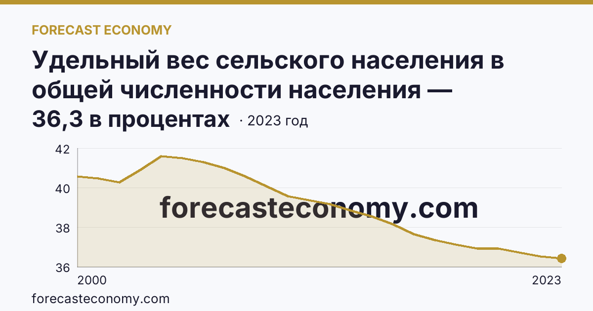 Удельный вес сельского населения в общей численности населения — Республика Мордовия: график динамики 2000–2023, последнее значение 36,3 в процентах