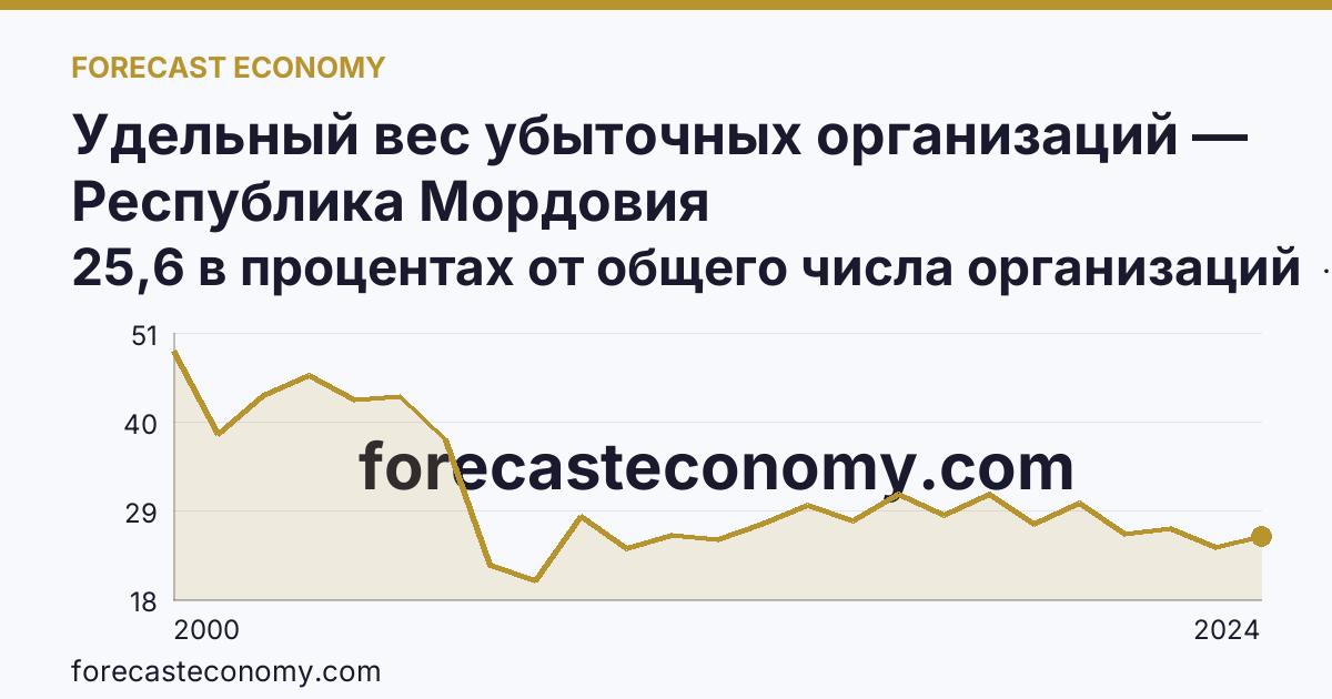 Удельный вес убыточных организаций — Республика Мордовия: график динамики 2000–2024, последнее значение 25,6 в процентах от общего числа организаций