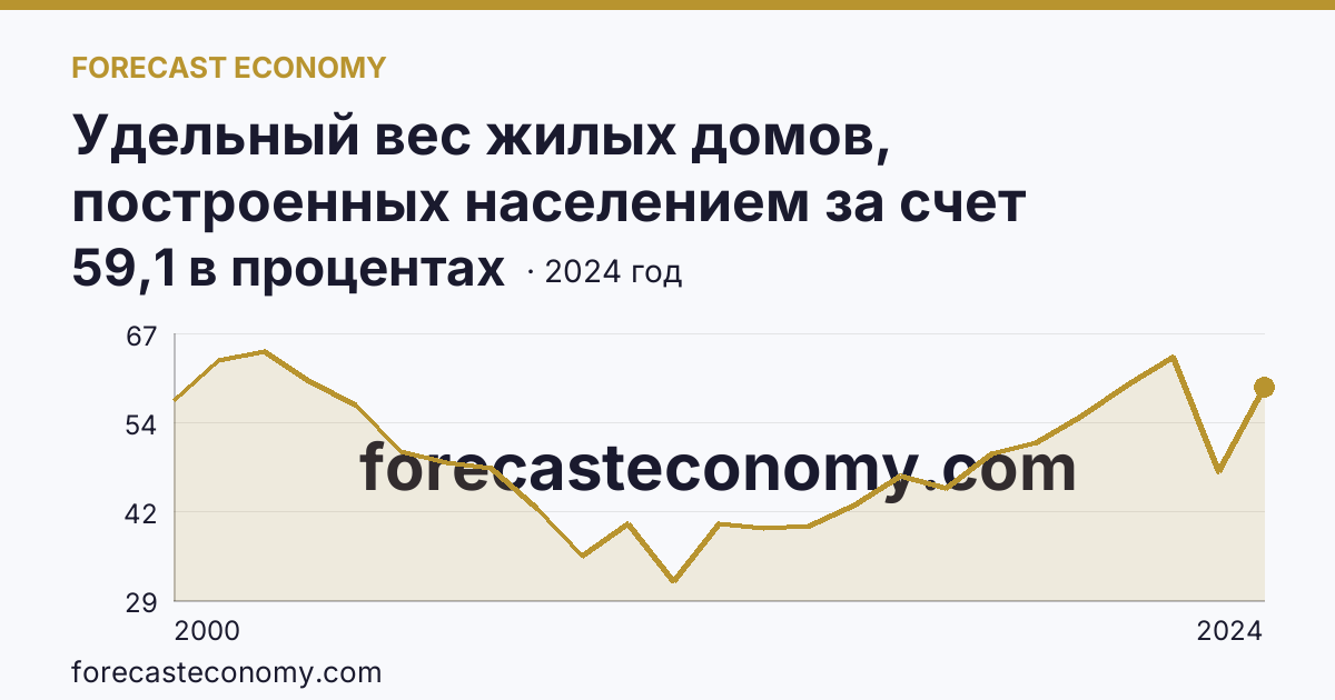 Удельный вес жилых домов, построенных населением за счет собственных и привлеченных средств, в общем вводе жилья — Республика Мордовия: график динамики 2000–2024, последнее значение 59,1 в процентах