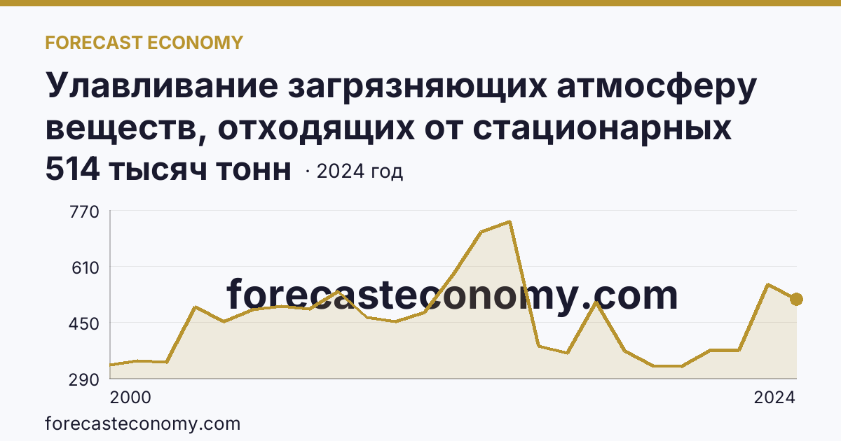 Улавливание загрязняющих атмосферу веществ, отходящих от стационарных источников — Республика Мордовия: график динамики 2000–2024, последнее значение 514 тысяч тонн