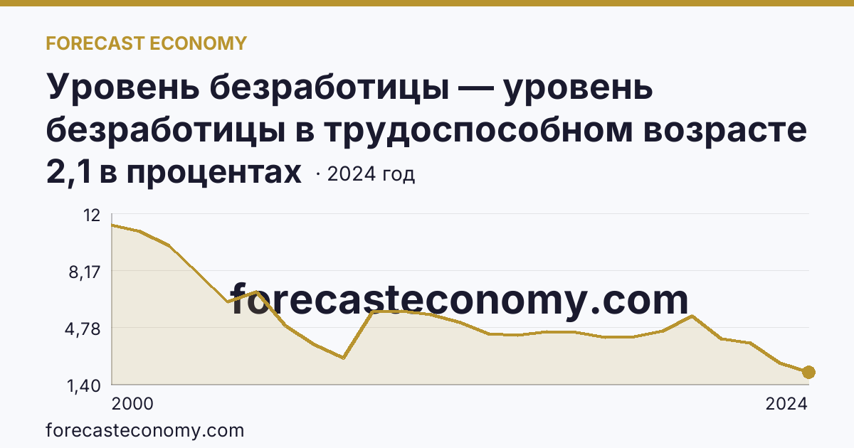 Уровень безработицы — уровень безработицы в трудоспособном возрасте — Республика Мордовия: график динамики 2000–2024, последнее значение 2,1 в процентах