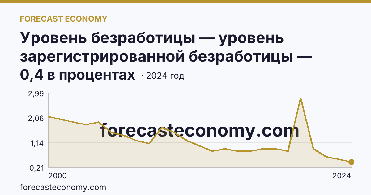 Уровень безработицы — уровень зарегистрированной безработицы — Республика Мордовия: график динамики 2000–2024, последнее значение 0,4 в процентах